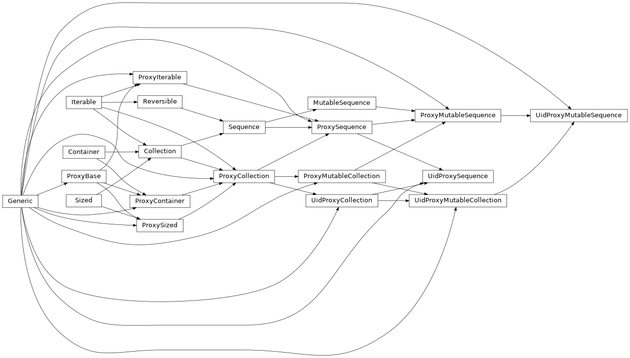 Inheritance diagram of ProxySequence