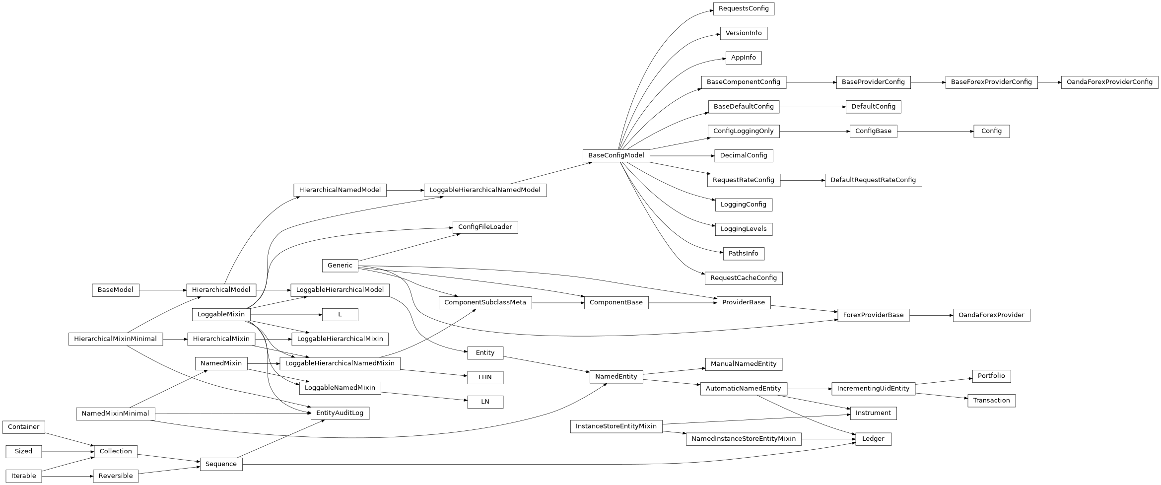 Inheritance diagram of LoggableMixin