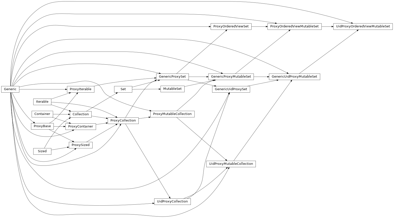 Inheritance diagram of UidProxyOrderedViewMutableSet