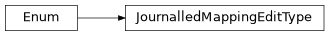 Inheritance diagram of JournalledMappingEditType