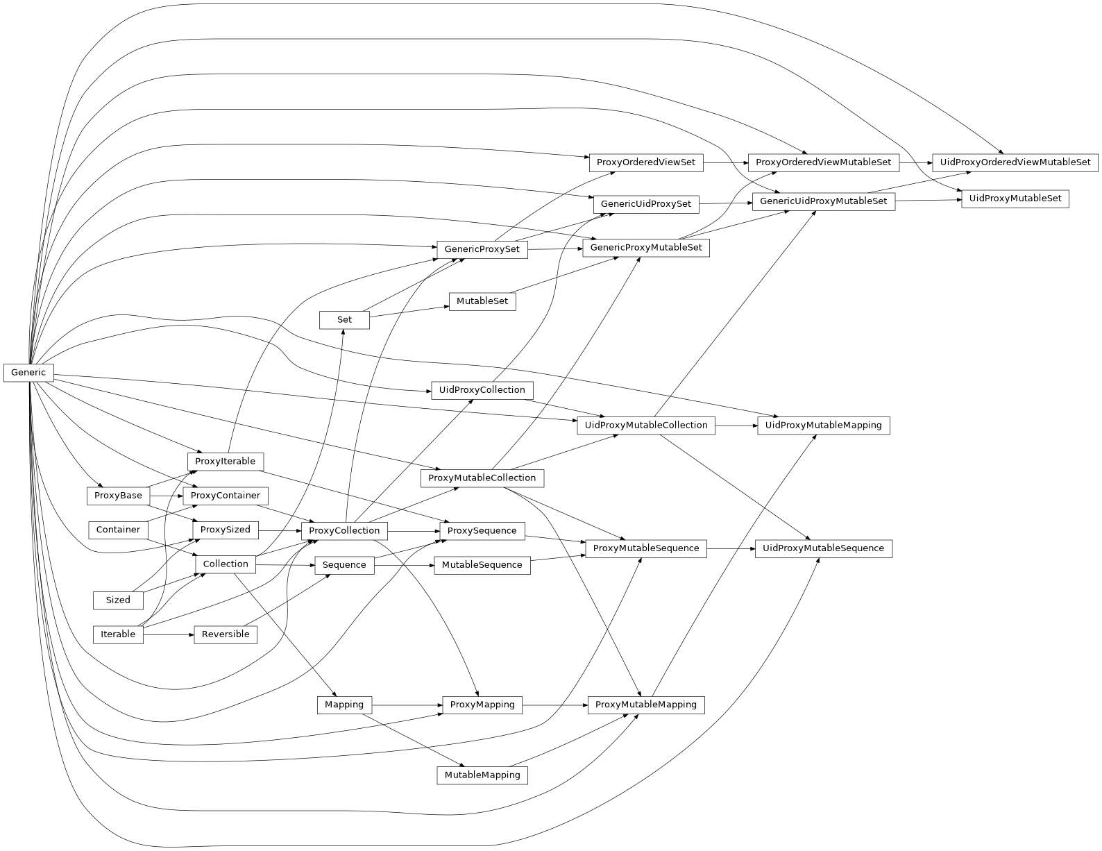 Inheritance diagram of UidProxyMutableCollection