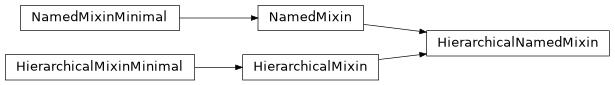 Inheritance diagram of HierarchicalNamedMixin