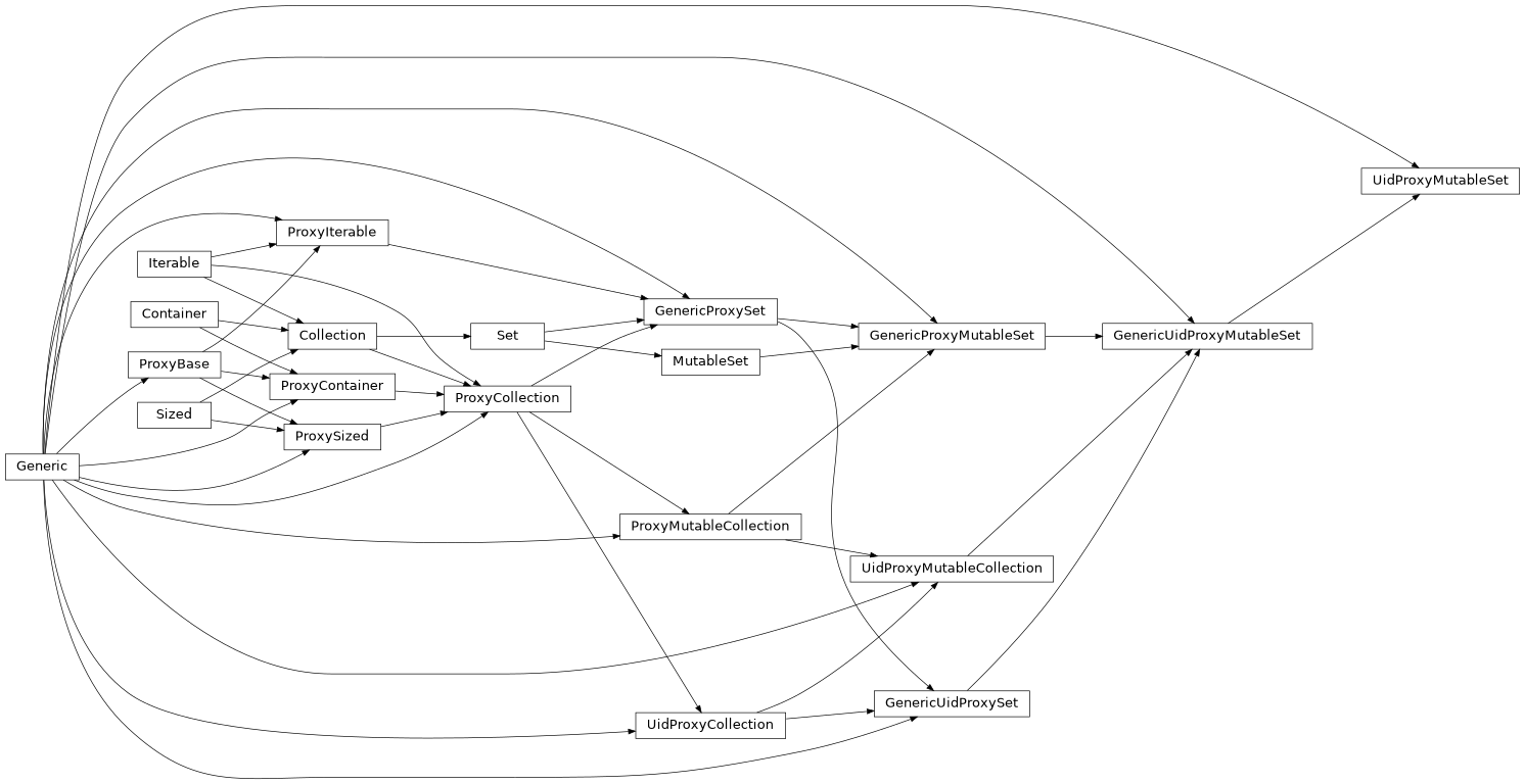 Inheritance diagram of UidProxyMutableSet