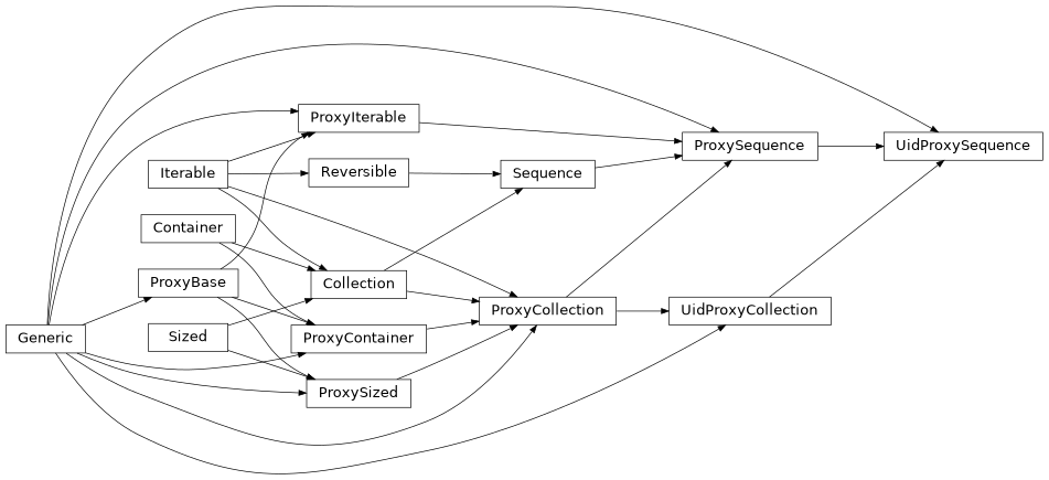 Inheritance diagram of UidProxySequence