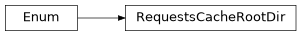 Inheritance diagram of RequestsCacheRootDir