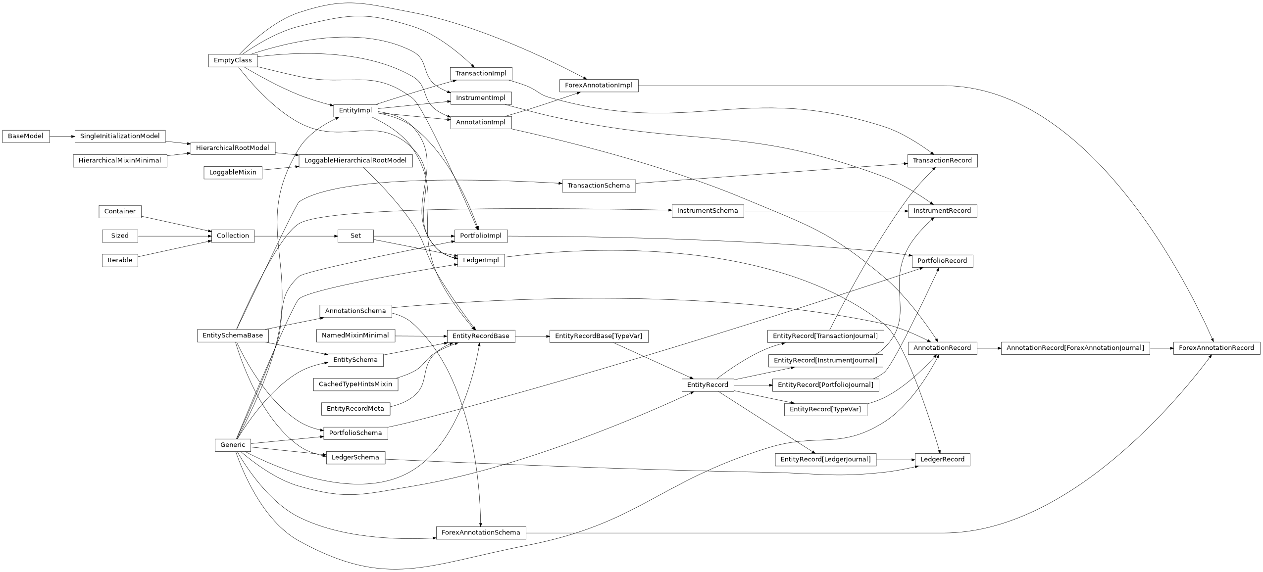 Inheritance diagram of EntitySchema