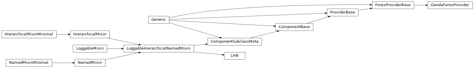 Inheritance diagram of LoggableHierarchicalNamedMixin