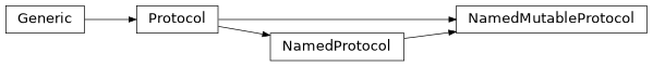 Inheritance diagram of NamedMutableProtocol