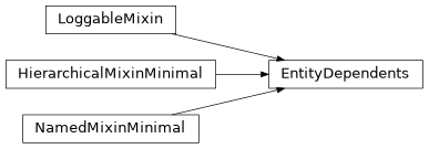 Inheritance diagram of EntityDependents