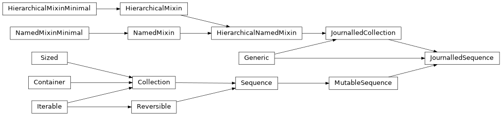 Inheritance diagram of JournalledSequence