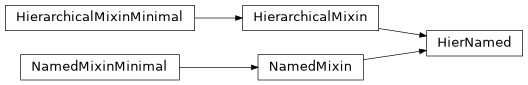 Inheritance diagram of HierNamed