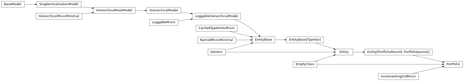 Inheritance diagram of Portfolio