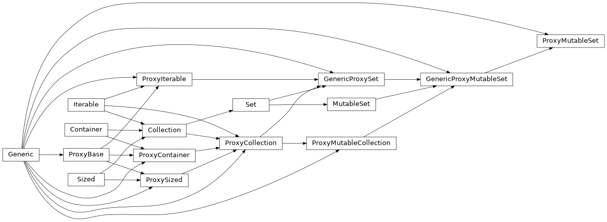 Inheritance diagram of ProxyMutableSet