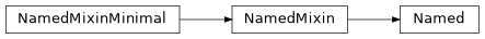 Inheritance diagram of Named