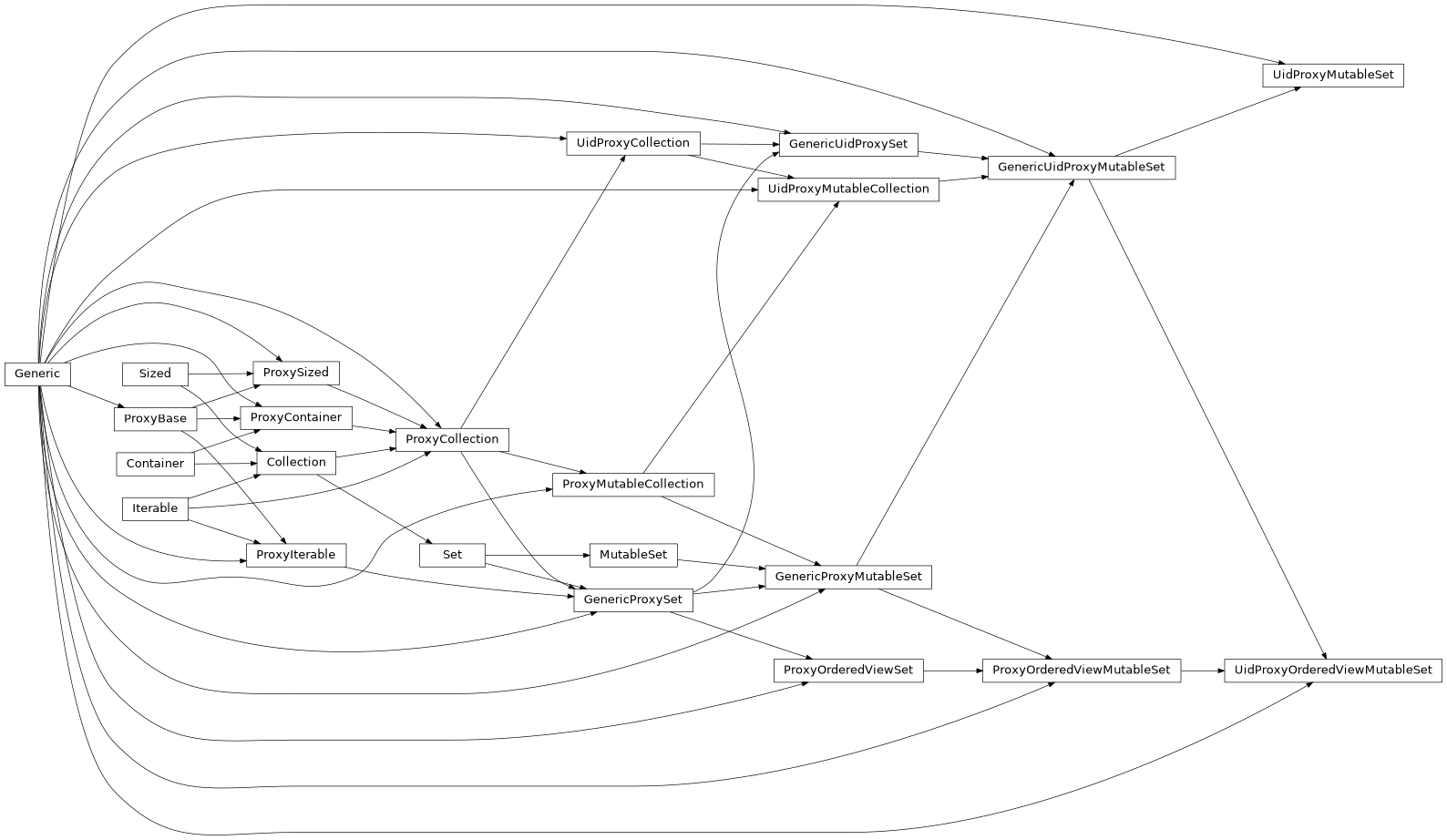 Inheritance diagram of GenericUidProxyMutableSet