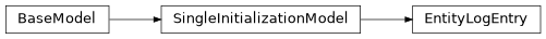 Inheritance diagram of EntityLogEntry