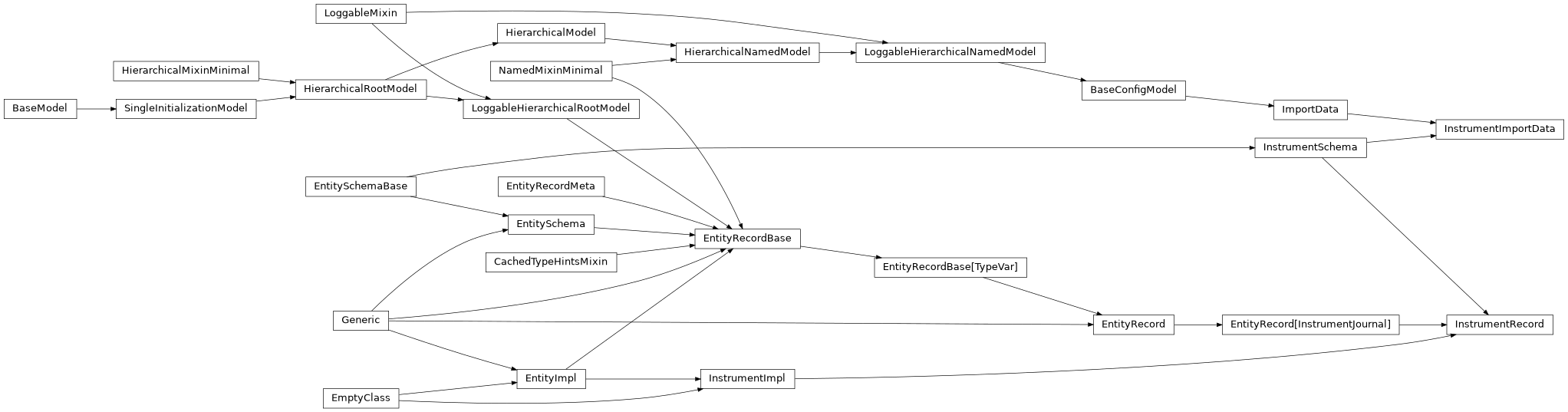 Inheritance diagram of InstrumentSchema