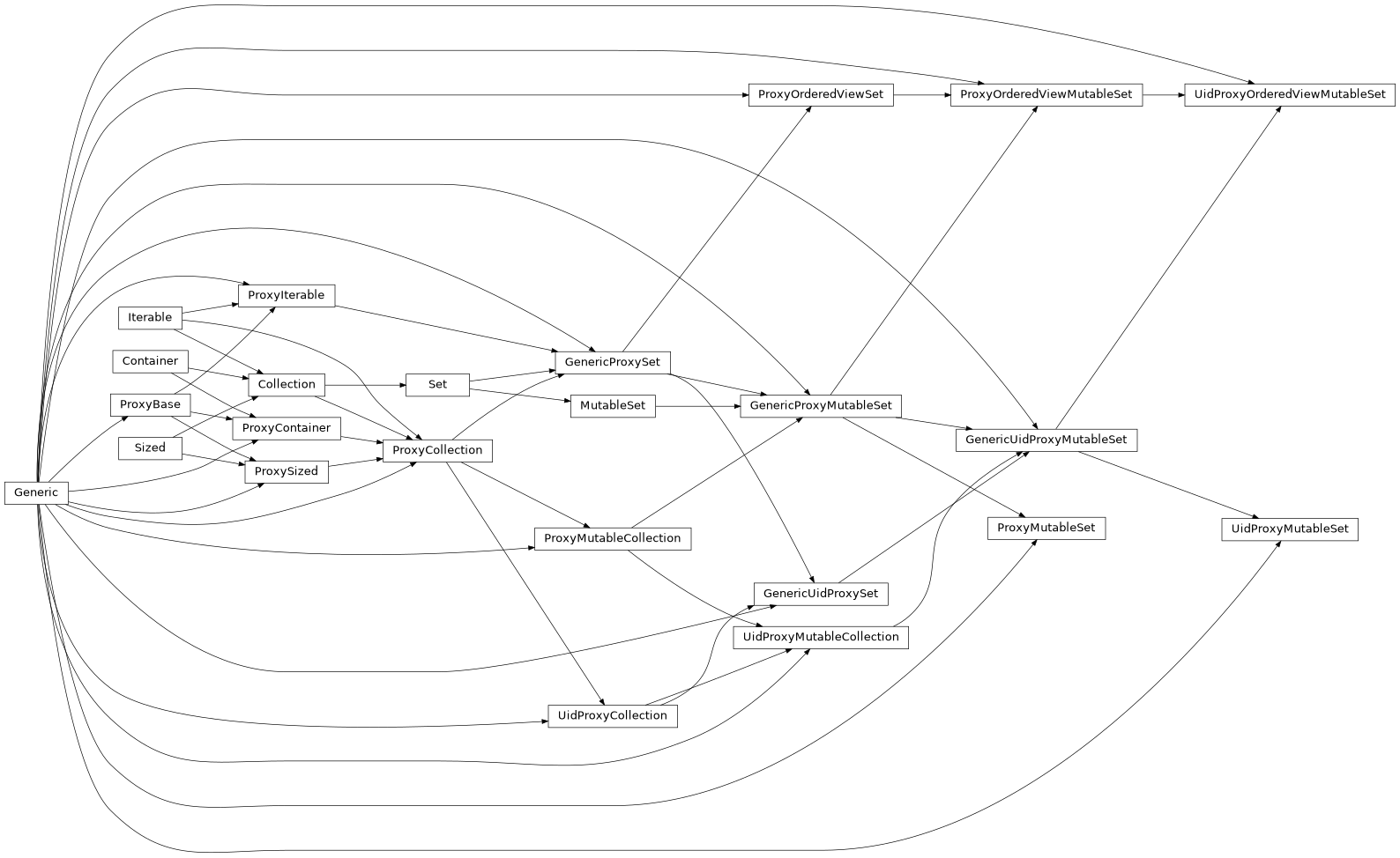 Inheritance diagram of GenericProxyMutableSet