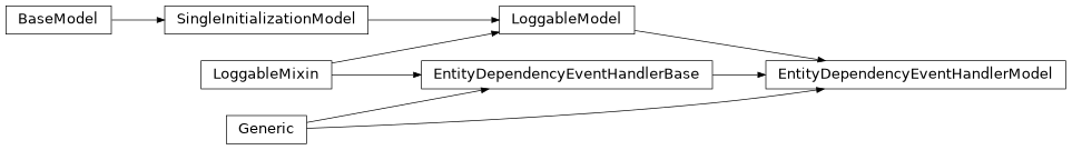 Inheritance diagram of EntityDependencyEventHandlerModel