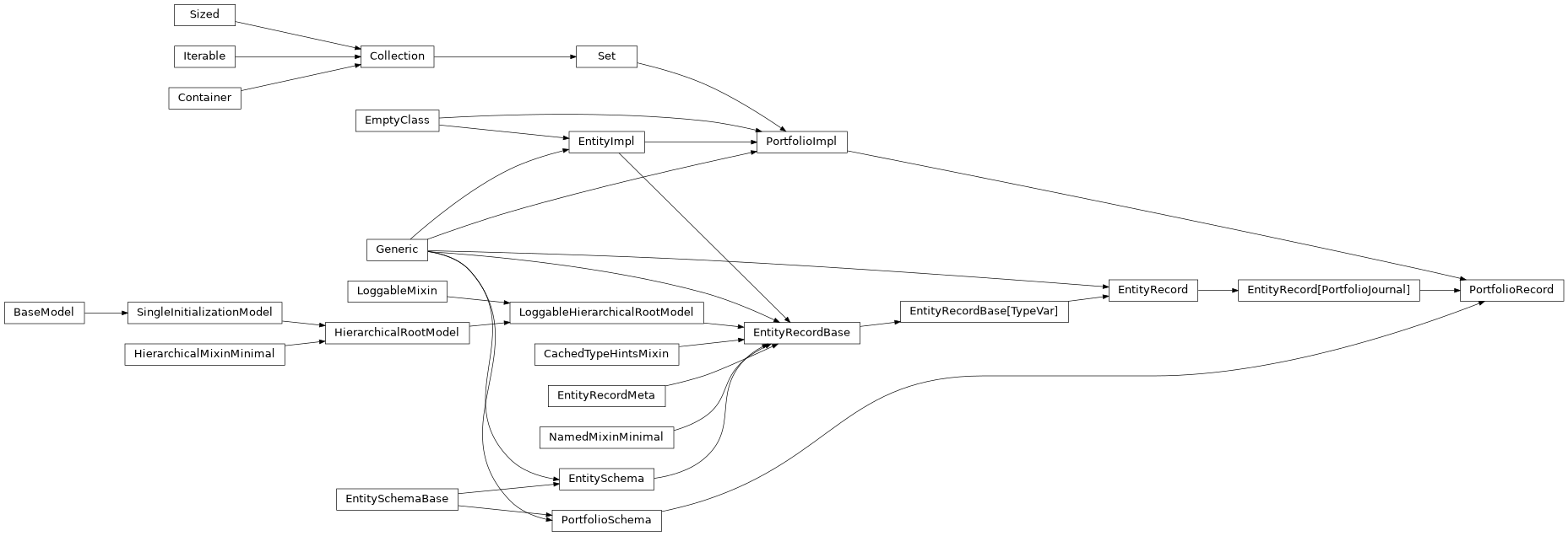 Inheritance diagram of PortfolioRecord