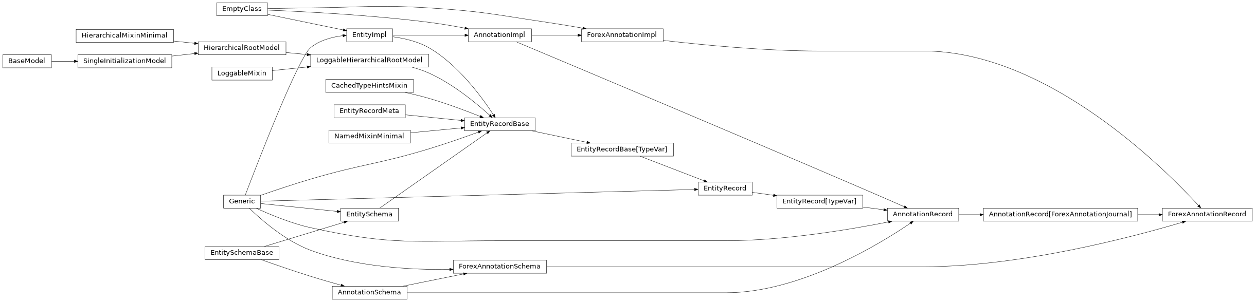 Inheritance diagram of AnnotationSchema