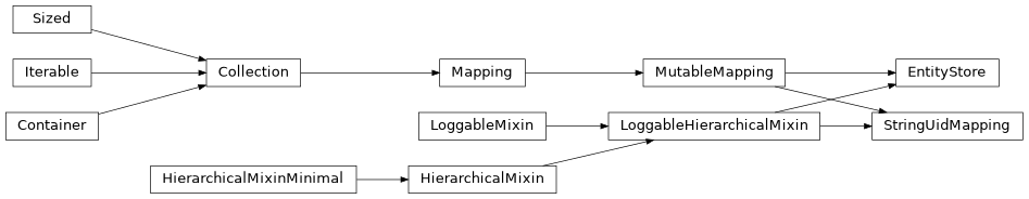 Inheritance diagram of LoggableHierarchicalMixin