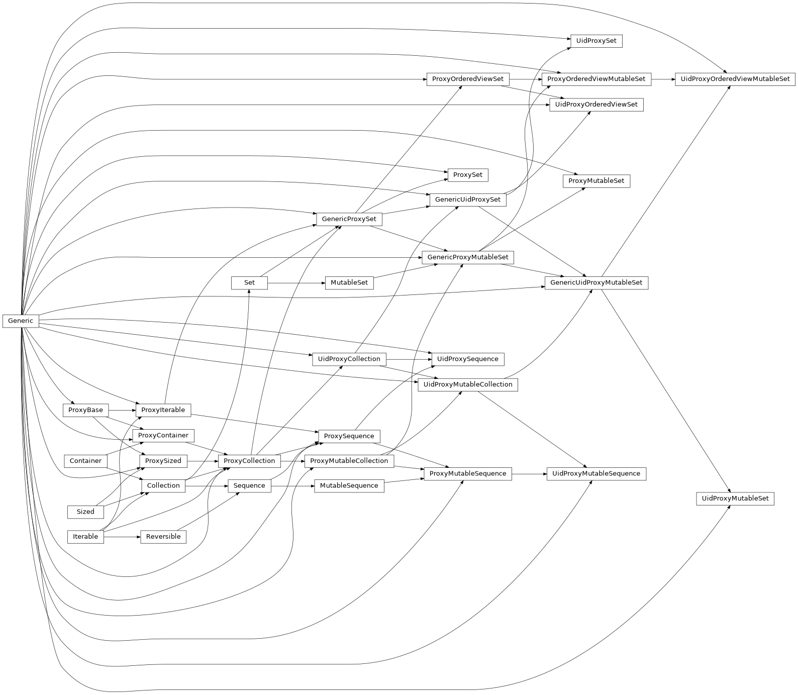Inheritance diagram of ProxyIterable