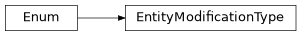 Inheritance diagram of EntityModificationType