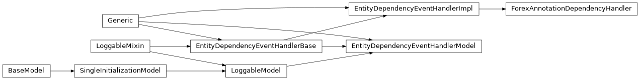 Inheritance diagram of EntityDependencyEventHandlerBase