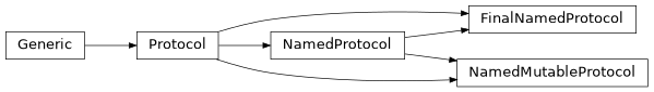 Inheritance diagram of NamedProtocol