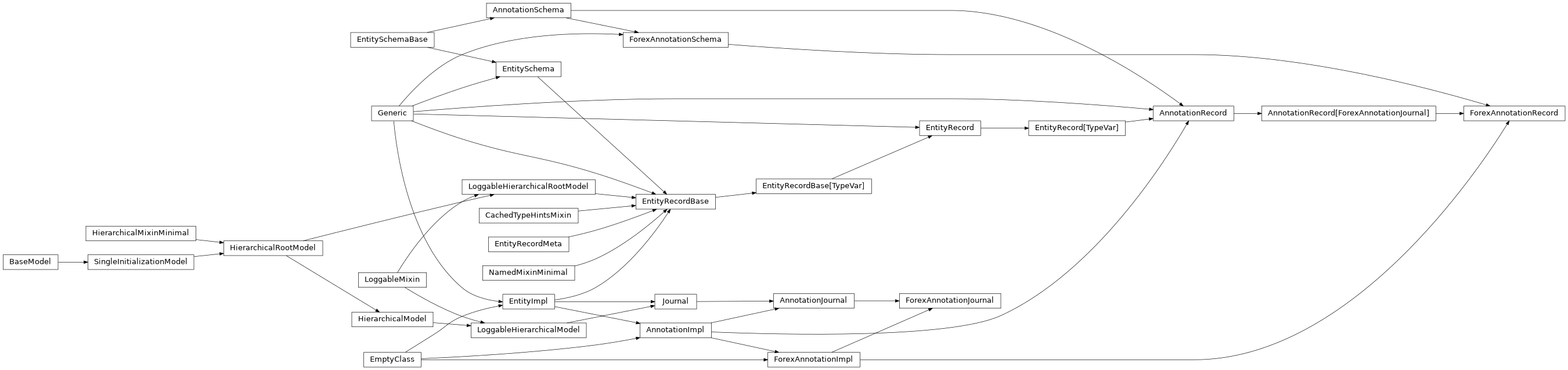 Inheritance diagram of AnnotationImpl