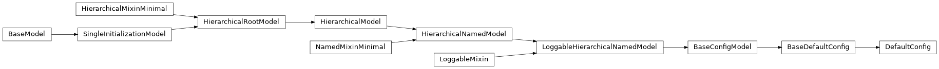 Inheritance diagram of BaseDefaultConfig