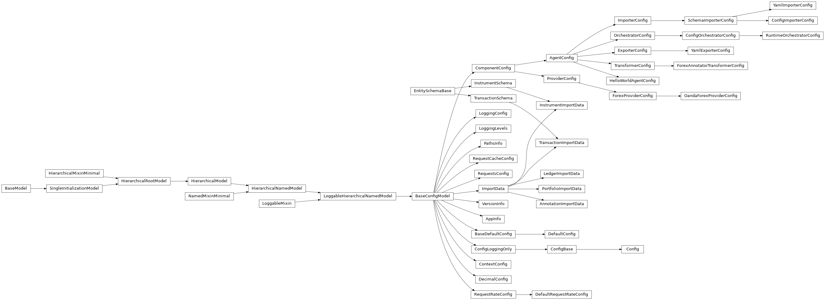 Inheritance diagram of BaseConfigModel