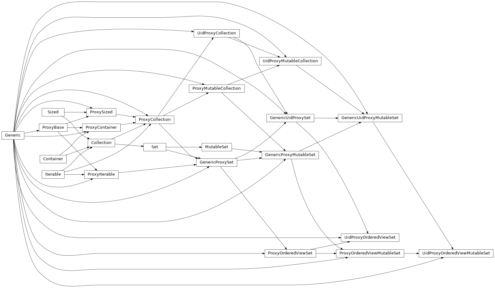 Inheritance diagram of ProxyOrderedViewSet