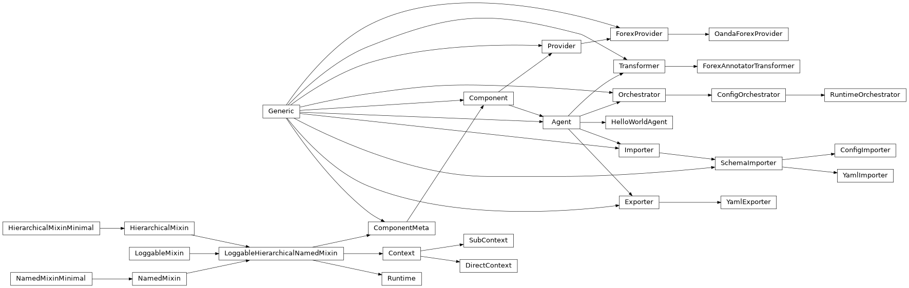 Inheritance diagram of LoggableHierarchicalNamedMixin