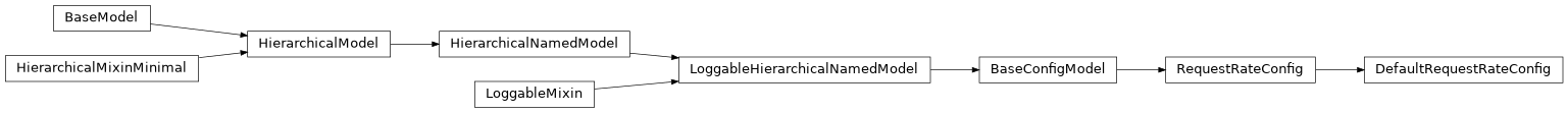 Inheritance diagram of RequestRateConfig