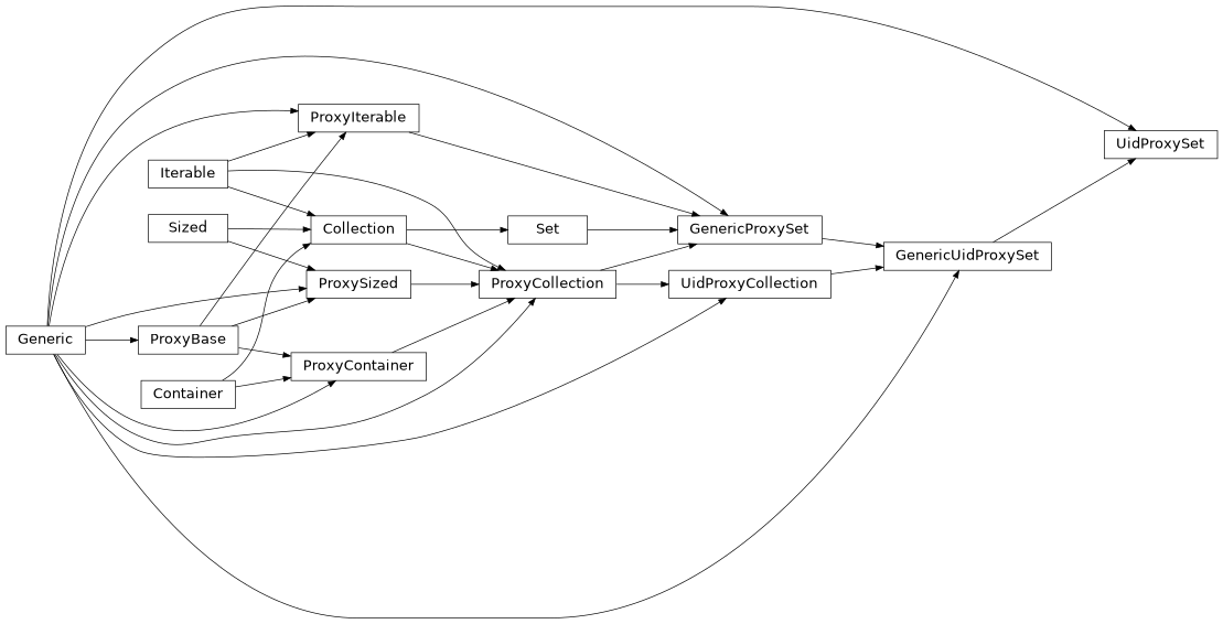 Inheritance diagram of UidProxySet