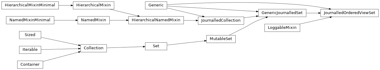 Inheritance diagram of JournalledOrderedViewSet
