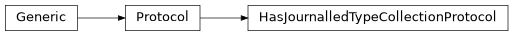 Inheritance diagram of HasJournalledTypeCollectionProtocol