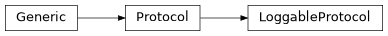 Inheritance diagram of LoggableProtocol