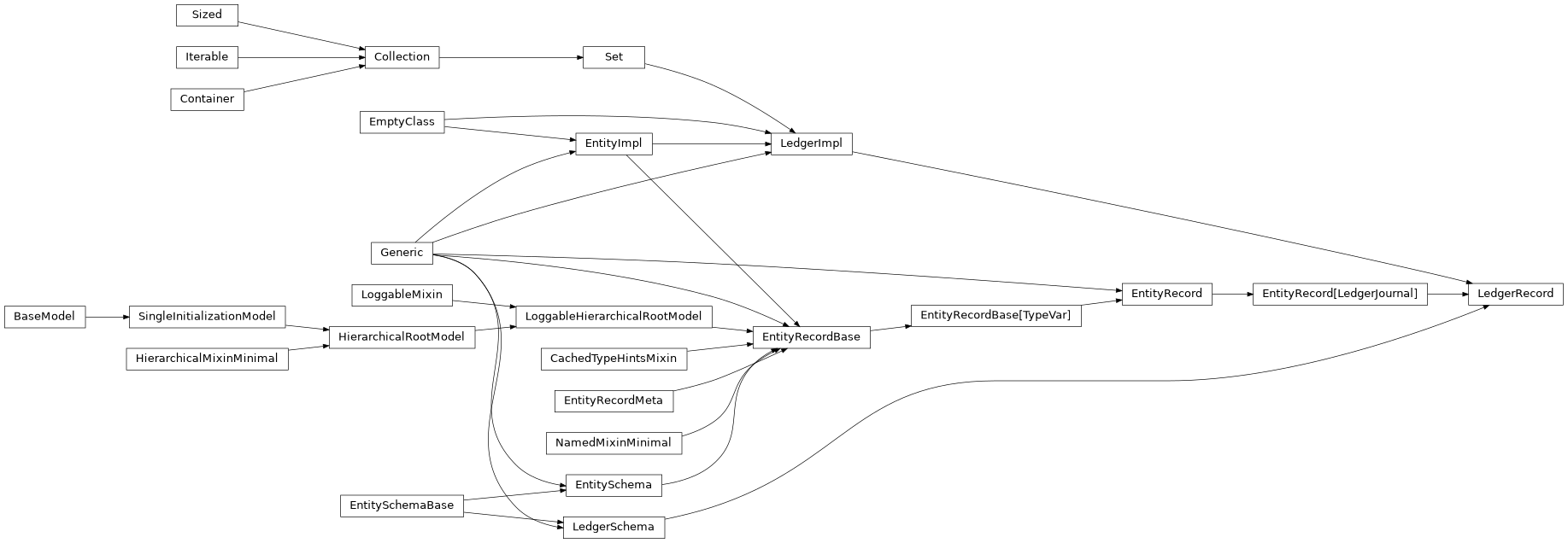 Inheritance diagram of LedgerSchema