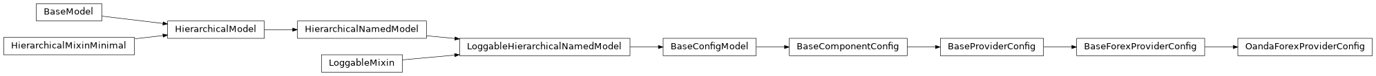 Inheritance diagram of BaseComponentConfig