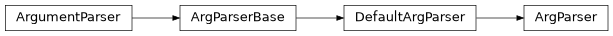 Inheritance diagram of DefaultArgParser