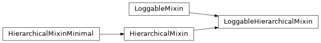 Inheritance diagram of LoggableHierarchicalMixin