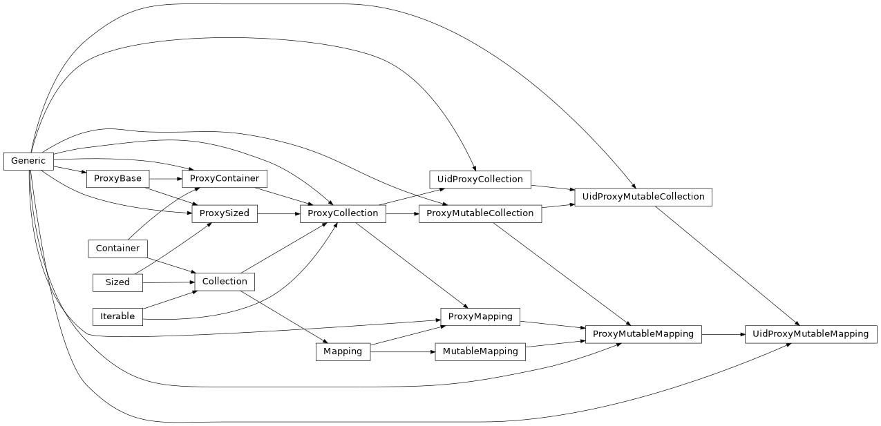 Inheritance diagram of UidProxyMutableMapping