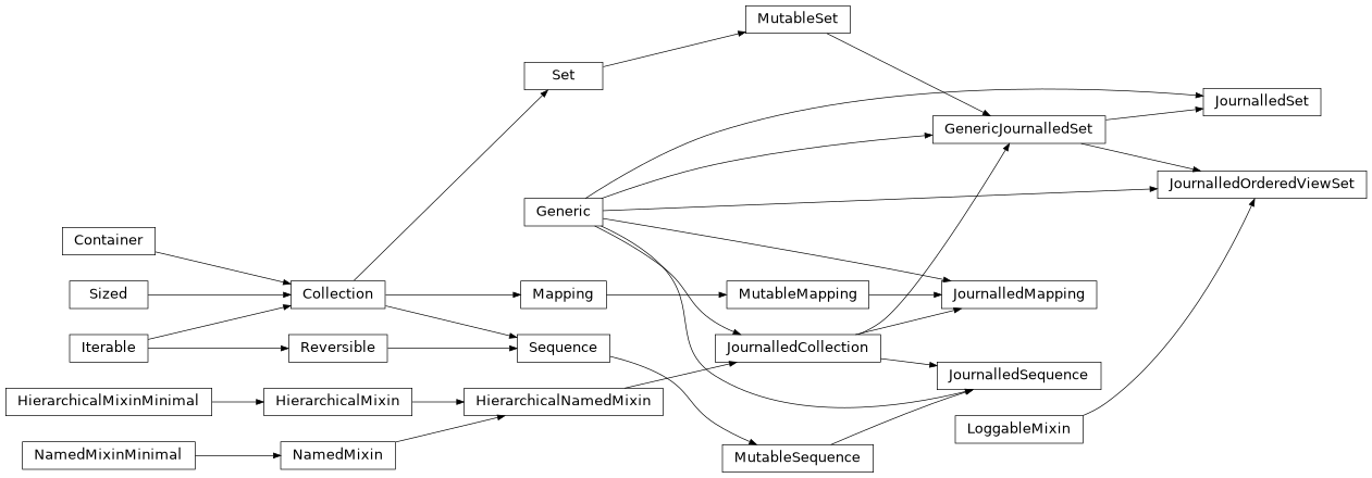 Inheritance diagram of HierarchicalNamedMixin