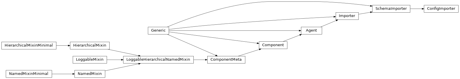 Inheritance diagram of ConfigImporter