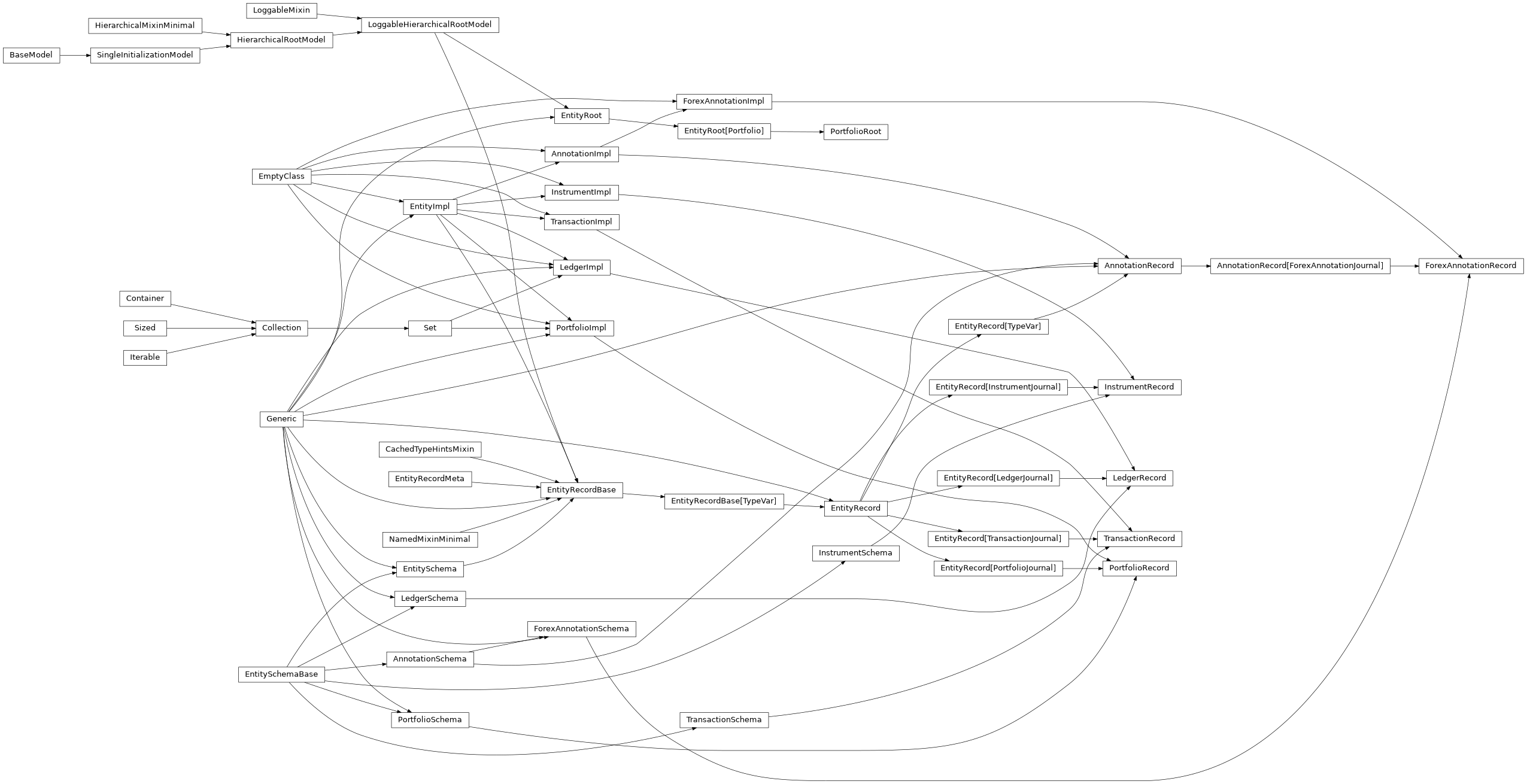 Inheritance diagram of LoggableHierarchicalRootModel