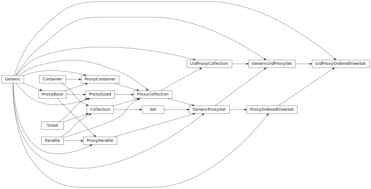 Inheritance diagram of UidProxyOrderedViewSet