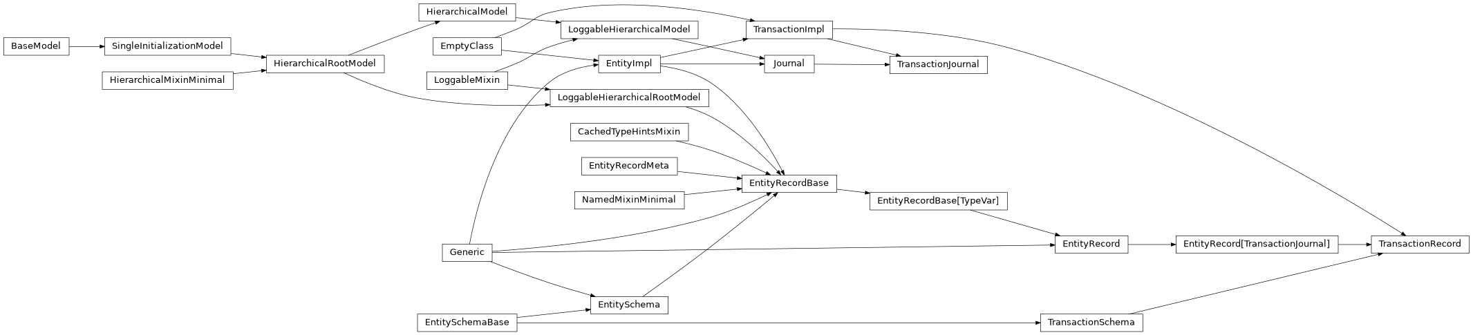 Inheritance diagram of TransactionImpl